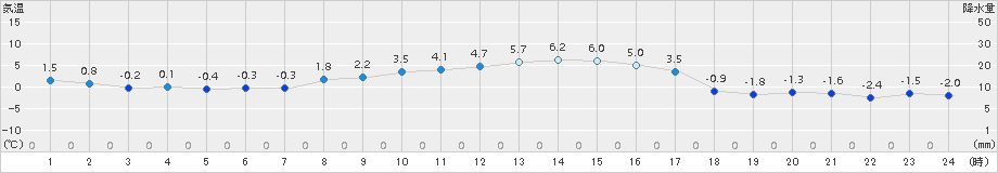 弟子屈(>2017年10月31日)のアメダスグラフ