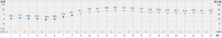 鶴丘(>2017年10月31日)のアメダスグラフ