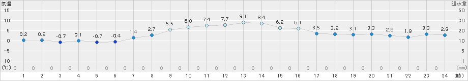 太田(>2017年10月31日)のアメダスグラフ