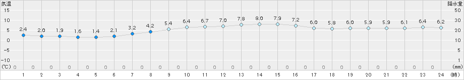 知方学(>2017年10月31日)のアメダスグラフ