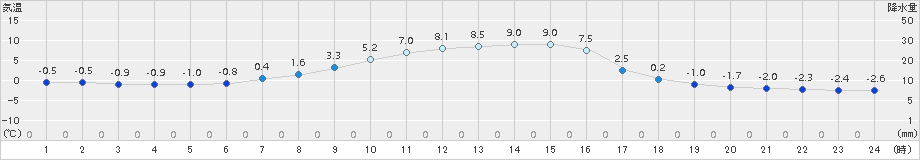 陸別(>2017年10月31日)のアメダスグラフ