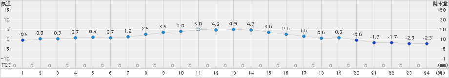 ぬかびら源泉郷(>2017年10月31日)のアメダスグラフ