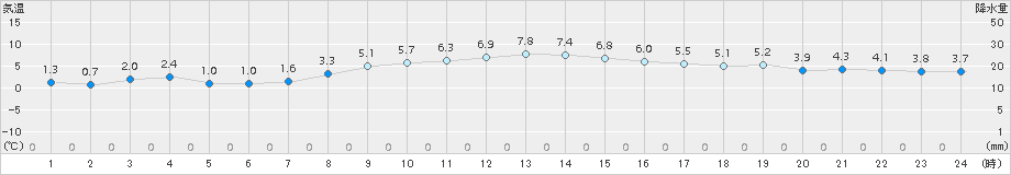 上士幌(>2017年10月31日)のアメダスグラフ