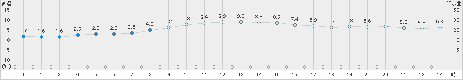 本別(>2017年10月31日)のアメダスグラフ