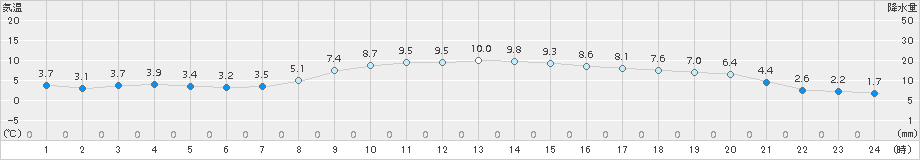 帯広(>2017年10月31日)のアメダスグラフ