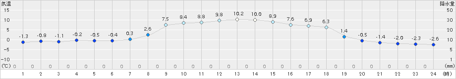 糠内(>2017年10月31日)のアメダスグラフ