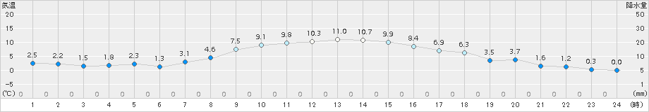 大津(>2017年10月31日)のアメダスグラフ