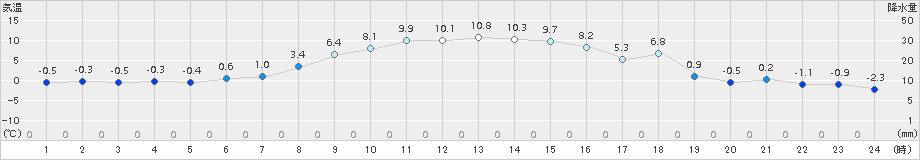 大樹(>2017年10月31日)のアメダスグラフ