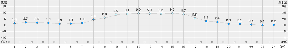 厚真(>2017年10月31日)のアメダスグラフ