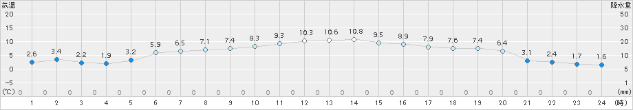 白老(>2017年10月31日)のアメダスグラフ