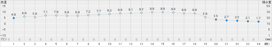 伊達(>2017年10月31日)のアメダスグラフ