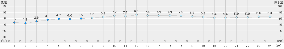 登別(>2017年10月31日)のアメダスグラフ