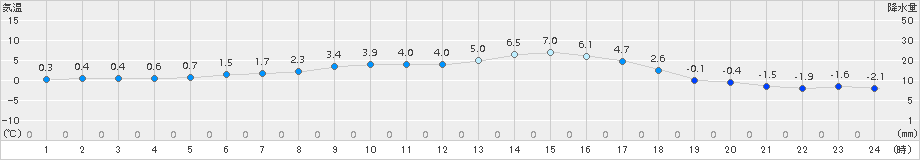 日高(>2017年10月31日)のアメダスグラフ