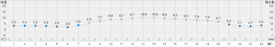 静内(>2017年10月31日)のアメダスグラフ