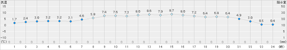 中杵臼(>2017年10月31日)のアメダスグラフ