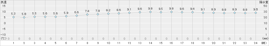 えりも岬(>2017年10月31日)のアメダスグラフ