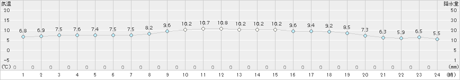 函館(>2017年10月31日)のアメダスグラフ