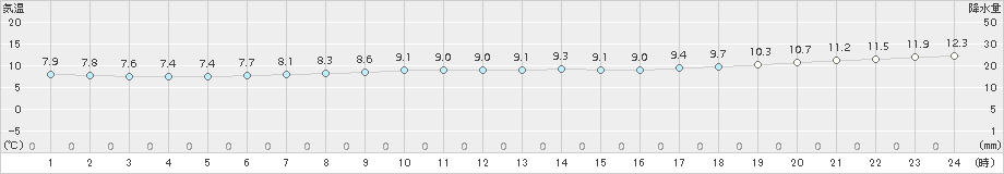 せたな(>2017年10月31日)のアメダスグラフ