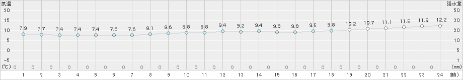 米岡(>2017年10月31日)のアメダスグラフ