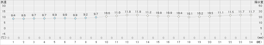 大間(>2017年10月31日)のアメダスグラフ