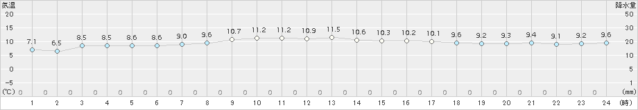 六ケ所(>2017年10月31日)のアメダスグラフ