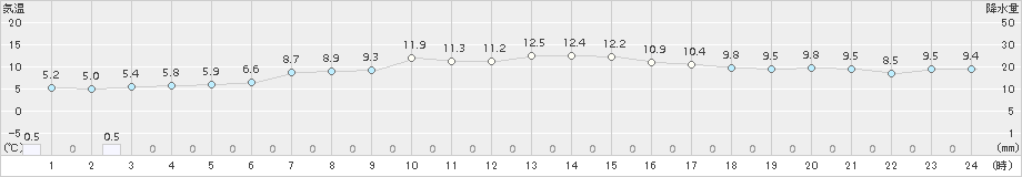 十和田(>2017年10月31日)のアメダスグラフ