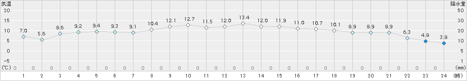 大館(>2017年10月31日)のアメダスグラフ