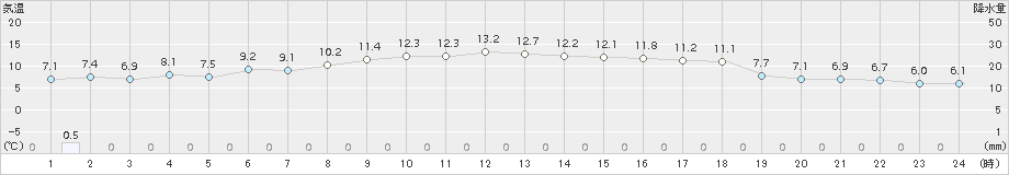 岩見三内(>2017年10月31日)のアメダスグラフ