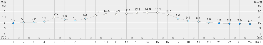 普代(>2017年10月31日)のアメダスグラフ