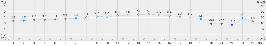 薮川(>2017年10月31日)のアメダスグラフ