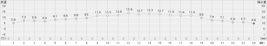 紫波(>2017年10月31日)のアメダスグラフ