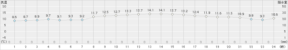 大船渡(>2017年10月31日)のアメダスグラフ