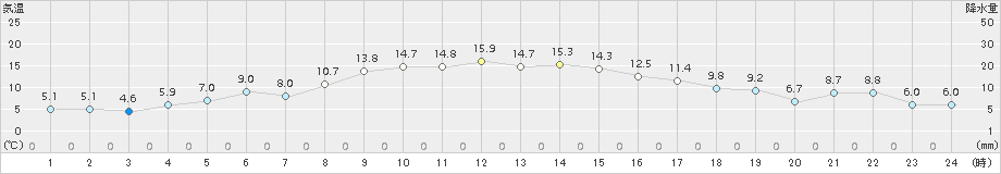 米山(>2017年10月31日)のアメダスグラフ