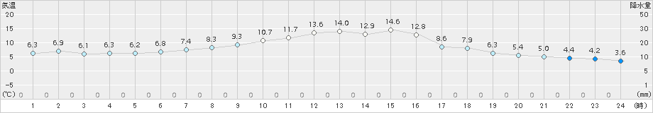 蔵王(>2017年10月31日)のアメダスグラフ