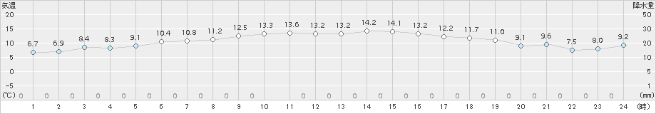 新庄(>2017年10月31日)のアメダスグラフ