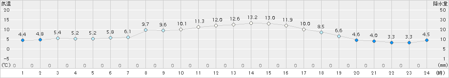 左沢(>2017年10月31日)のアメダスグラフ