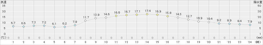 日立(>2017年10月31日)のアメダスグラフ