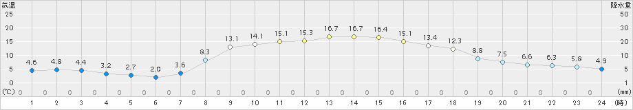 鉾田(>2017年10月31日)のアメダスグラフ