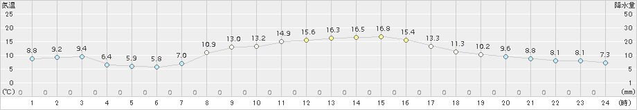 龍ケ崎(>2017年10月31日)のアメダスグラフ