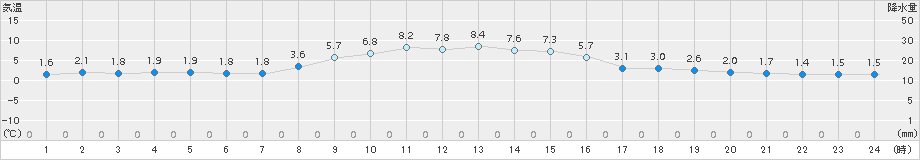 草津(>2017年10月31日)のアメダスグラフ