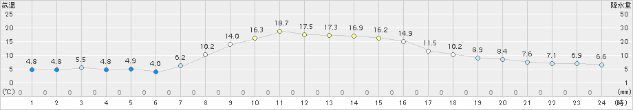 上里見(>2017年10月31日)のアメダスグラフ