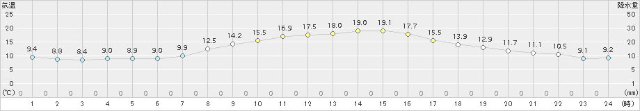 熊谷(>2017年10月31日)のアメダスグラフ