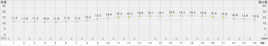 千葉(>2017年10月31日)のアメダスグラフ