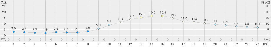 南信濃(>2017年10月31日)のアメダスグラフ