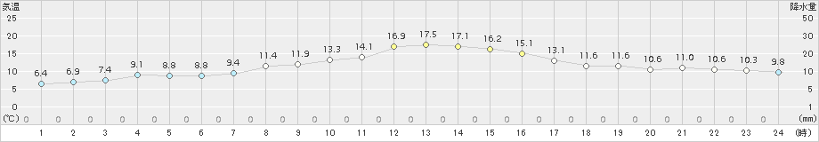 川根本町(>2017年10月31日)のアメダスグラフ