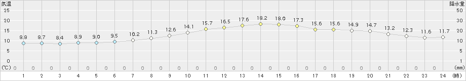 蒲郡(>2017年10月31日)のアメダスグラフ