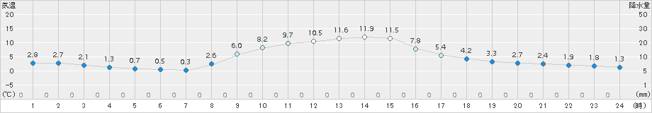 栃尾(>2017年10月31日)のアメダスグラフ