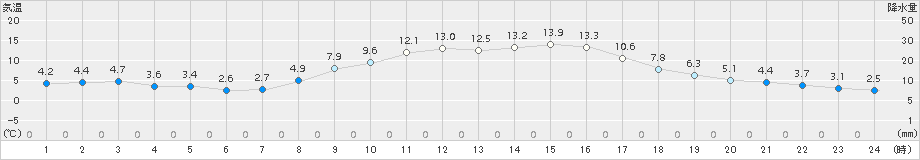 高山(>2017年10月31日)のアメダスグラフ