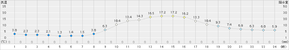 恵那(>2017年10月31日)のアメダスグラフ