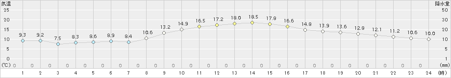 大垣(>2017年10月31日)のアメダスグラフ